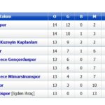 1. AMATÖR'DE KARA HAFTA: 6 TAKIM, 3 PUAN. istanbul 1. amatör puan durumu
